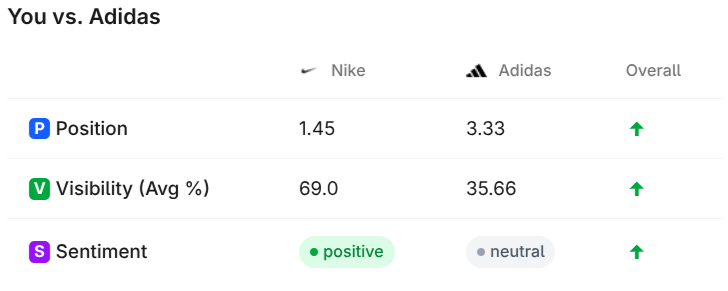 Competitor tracking dashboard