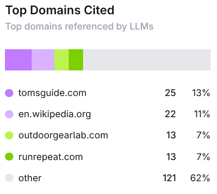 Domain tracking interface