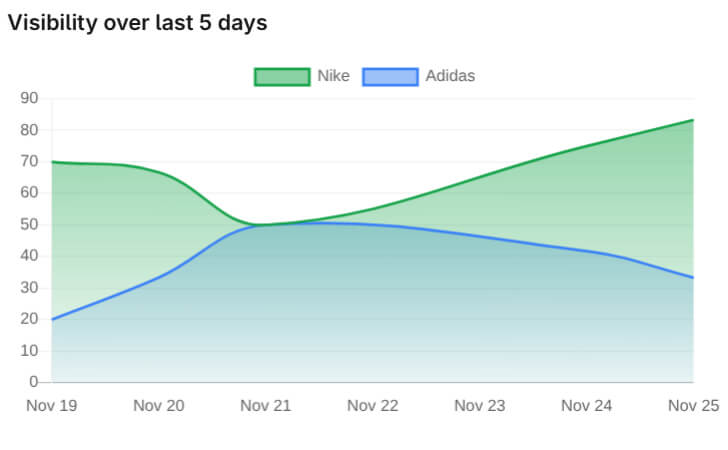 Brand visibility trends